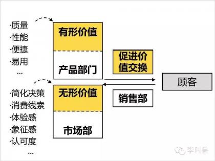市场营销的理解